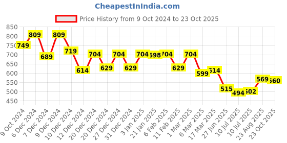 ajio.com soch Embroidered Straight Tunic with Tie-Up Neck soch Price History Graph from 9 Oct 2024 to 23 Oct 2025