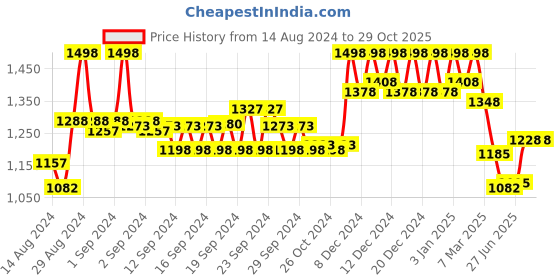 ajio.com soch Embroidered Unstitched Dress Material soch Price History Graph from 14 Aug 2024 to 28 Oct 2025
