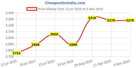 ajio.com soch Embroidered Unstitched Dress Material soch Price History Graph from 12 Jul 2025 to 5 Nov 2025