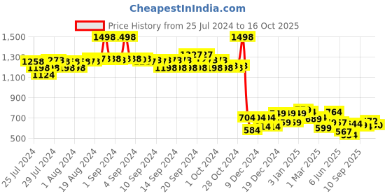 ajio.com soch Embroidererd Round-Neck Flared Tunic soch Price History Graph from 25 Jul 2024 to 16 Oct 2025