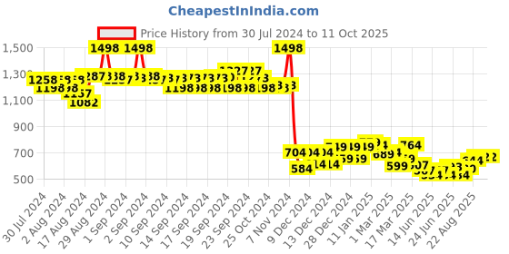 ajio.com soch Embroidererd Round-Neck Flared Tunic soch Price History Graph from 30 Jul 2024 to 10 Oct 2025