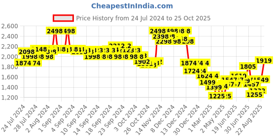 ajio.com soch Embroidery Blouse soch Price History Graph from 24 Jul 2024 to 25 Oct 2025