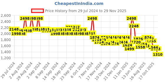 ajio.com soch Embroidery Blouse soch Price History Graph from 29 Jul 2024 to 29 Nov 2025