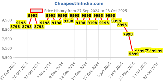 ajio.com soch Embroidery Gown Dress soch Price History Graph from 27 Sep 2024 to 23 Oct 2025