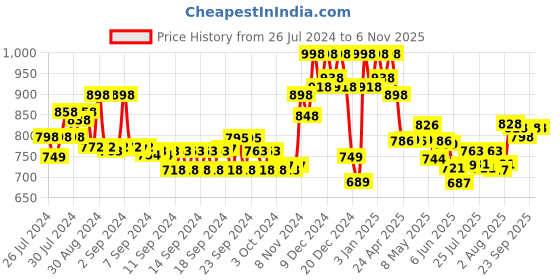 ajio.com soch Floral Back Open Blouse soch Price History Graph from 26 Jul 2024 to 2 Nov 2025
