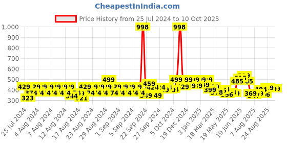 ajio.com soch Floral Dupatta with Tassels soch Price History Graph from 25 Jul 2024 to 9 Oct 2025