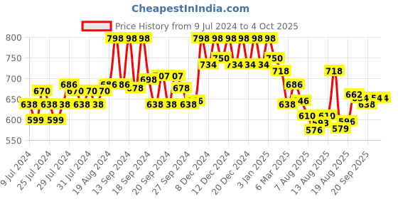 ajio.com soch Floral Embroidered Chiffon Dupatta soch Price History Graph from 9 Jul 2024 to 4 Oct 2025