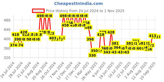 ajio.com soch Floral Embroidered Dupatta soch Price History Graph from 24 Jul 2024 to 1 Nov 2025