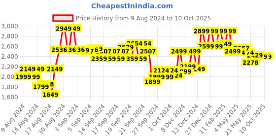 ajio.com soch Floral Embroidered Dupatta soch Price History Graph from 9 Aug 2024 to 9 Oct 2025