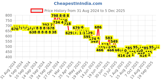 ajio.com soch Floral Embroidered Dupatta with Lace Detail soch Price History Graph from 31 Aug 2024 to 5 Dec 2025