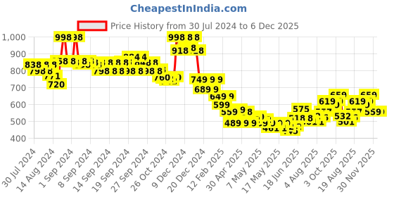 ajio.com soch Floral Embroidered Round-Neck Tunic soch Price History Graph from 30 Jul 2024 to 5 Dec 2025