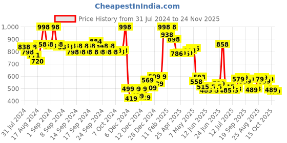 ajio.com soch Floral Embroidered Round-Neck Tunic soch Price History Graph from 31 Jul 2024 to 24 Nov 2025