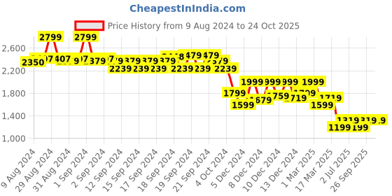ajio.com soch Floral Flared Kurti soch Price History Graph from 9 Aug 2024 to 24 Oct 2025