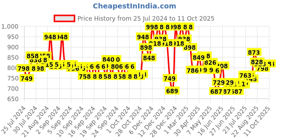 ajio.com soch Floral Front Open Blouse soch Price History Graph from 25 Jul 2024 to 10 Oct 2025