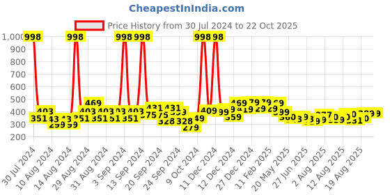 ajio.com soch Floral Pattern Dupatta with Tassels soch Price History Graph from 30 Jul 2024 to 21 Oct 2025