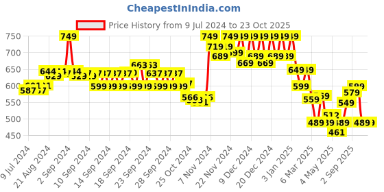 ajio.com soch Floral Pattern Front-Open Blouse soch Price History Graph from 9 Jul 2024 to 23 Oct 2025