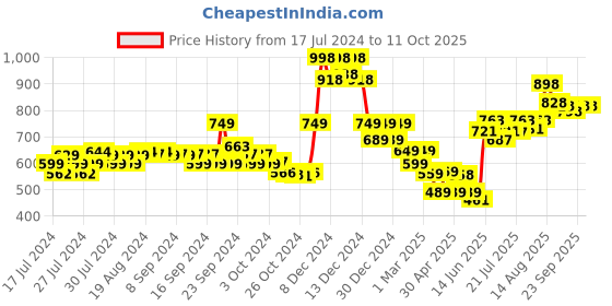 ajio.com soch Floral Pattern Front-Open Blouse soch Price History Graph from 17 Jul 2024 to 10 Oct 2025