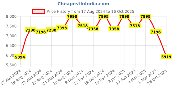 ajio.com soch Floral Pattern Straight Kurta Set soch Price History Graph from 17 Aug 2024 to 16 Oct 2025