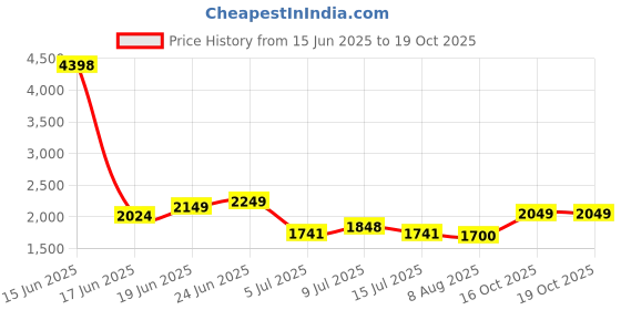 ajio.com soch Floral Pattern Unstitched Dress Material soch Price History Graph from 15 Jun 2025 to 16 Oct 2025