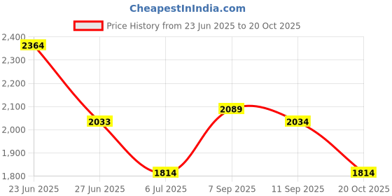 ajio.com soch Floral Pattern Unstitched Dress Material soch Price History Graph from 23 Jun 2025 to 20 Oct 2025
