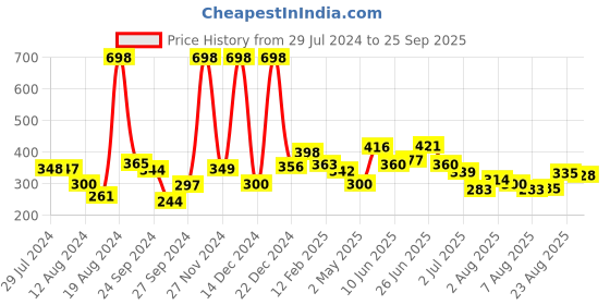 ajio.com soch Floral Pattern Woven Dupatta with Tassels soch Price History Graph from 29 Jul 2024 to 25 Sep 2025