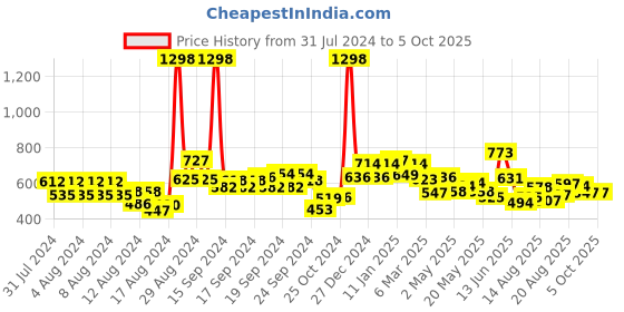 ajio.com soch Floral Pattern Woven Dupatta with Tassels soch Price History Graph from 31 Jul 2024 to 5 Oct 2025