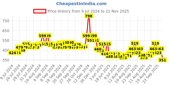ajio.com soch Floral Print A-Line Tunic soch Price History Graph from 9 Jul 2024 to 21 Nov 2025