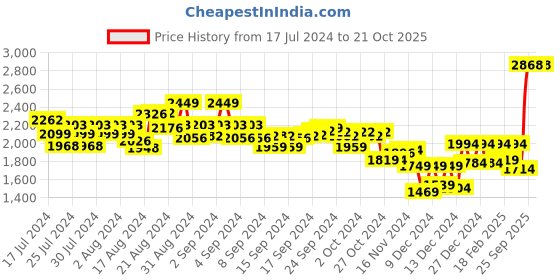 ajio.com soch Floral Print & Embroidered Boat-Neck Kaftan soch Price History Graph from 17 Jul 2024 to 21 Oct 2025
