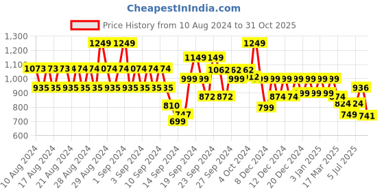 ajio.com soch Floral Print Angrakha Kurti & Pant Set soch Price History Graph from 10 Aug 2024 to 31 Oct 2025