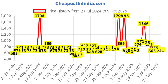 ajio.com soch Floral Print Dupatta with Tassels soch Price History Graph from 27 Jul 2024 to 8 Oct 2025