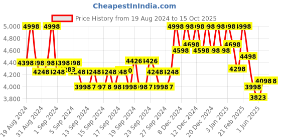 ajio.com soch Floral Print Saree with Contrast Border soch Price History Graph from 19 Aug 2024 to 14 Oct 2025