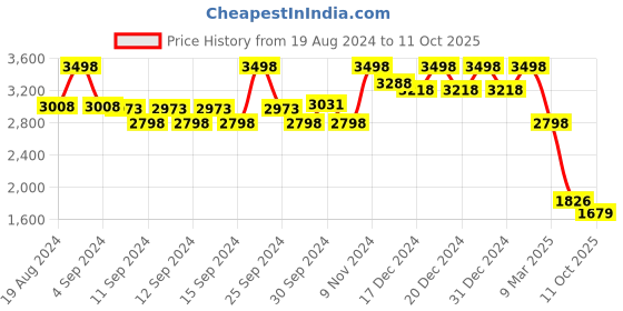 ajio.com soch Floral Print Saree with Tassels soch Price History Graph from 19 Aug 2024 to 11 Oct 2025