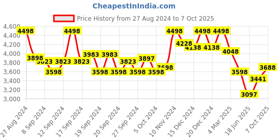 ajio.com soch Floral Print Saree with Tassels soch Price History Graph from 27 Aug 2024 to 7 Oct 2025