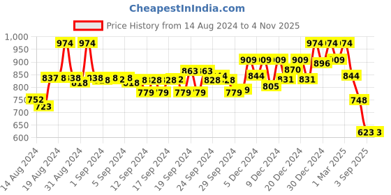 ajio.com soch Floral Print Straight Kurta soch Price History Graph from 14 Aug 2024 to 1 Nov 2025