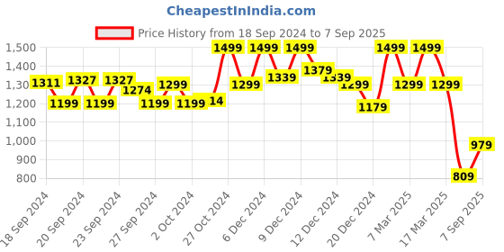 ajio.com soch Floral Print Straight Kurta soch Price History Graph from 18 Sep 2024 to 7 Sep 2025