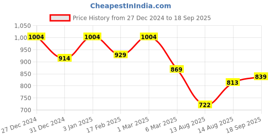 ajio.com soch Floral Print Straight Kurta soch Price History Graph from 27 Dec 2024 to 18 Sep 2025