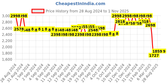 ajio.com soch Floral Print Straight Kurta Set soch Price History Graph from 28 Aug 2024 to 31 Oct 2025