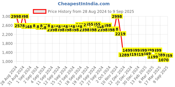ajio.com soch Floral Print Straight Kurta Set soch Price History Graph from 28 Aug 2024 to 9 Sep 2025