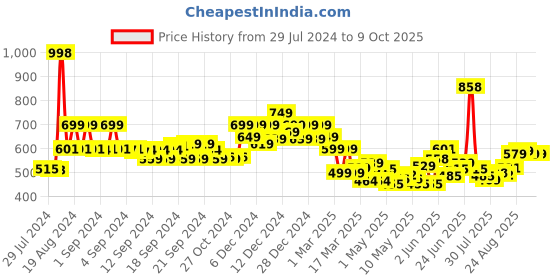 ajio.com soch Floral Print Tunic soch Price History Graph from 29 Jul 2024 to 9 Oct 2025