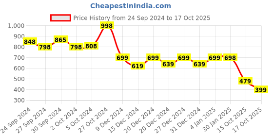 ajio.com soch Floral Straight Kurta soch Price History Graph from 24 Sep 2024 to 17 Oct 2025