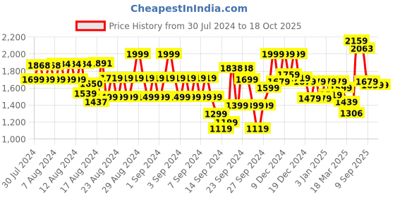 ajio.com soch Floral Unstitched Dress Material soch Price History Graph from 30 Jul 2024 to 18 Oct 2025