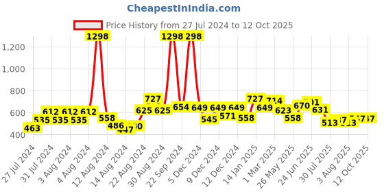 ajio.com soch Floral Woven Dupatta with Tassels soch Price History Graph from 27 Jul 2024 to 12 Oct 2025