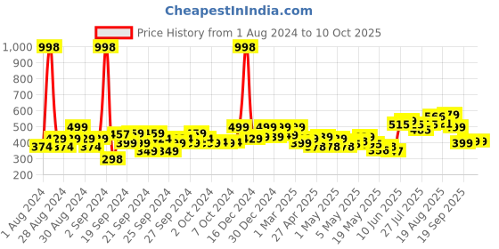 ajio.com soch Floral Woven Dupatta with Tassels soch Price History Graph from 1 Aug 2024 to 9 Oct 2025