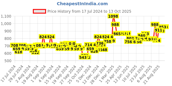 ajio.com soch Floral Woven Front-Open Blouse soch Price History Graph from 17 Jul 2024 to 12 Oct 2025