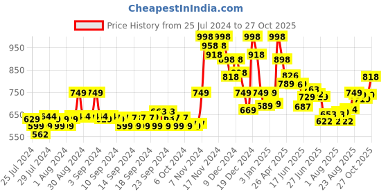 ajio.com soch Floral Woven Front Open Blouse soch Price History Graph from 25 Jul 2024 to 27 Oct 2025