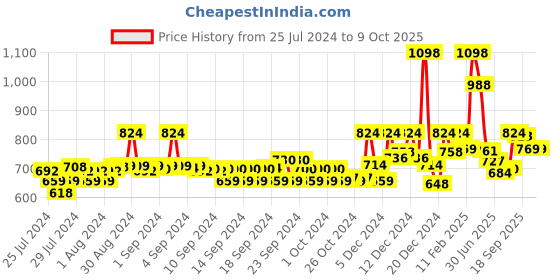ajio.com soch Floral Woven Front-Open Blouse soch Price History Graph from 25 Jul 2024 to 9 Oct 2025