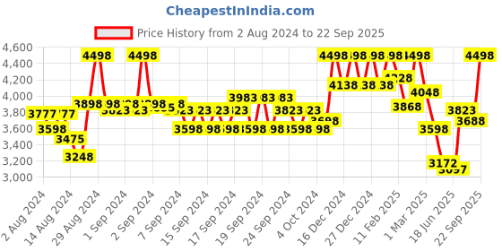 ajio.com soch Floral Woven Saree With Tassels soch Price History Graph from 2 Aug 2024 to 22 Sep 2025