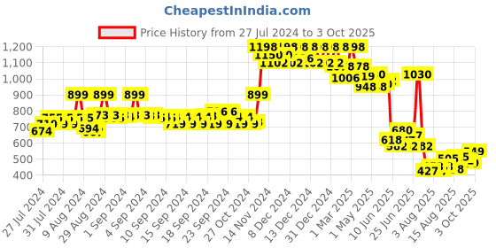 ajio.com soch Front Open Blouse soch Price History Graph from 27 Jul 2024 to 3 Oct 2025