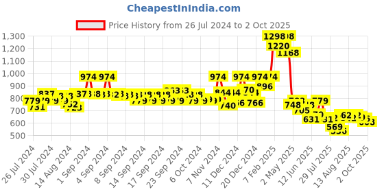 ajio.com soch Geometric Print Front Open Blouse soch Price History Graph from 26 Jul 2024 to 2 Oct 2025