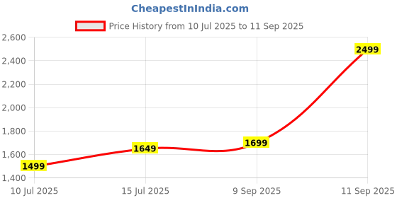 ajio.com soch Geometric Print Unstitched Dress Material soch Price History Graph from 10 Jul 2025 to 11 Sep 2025